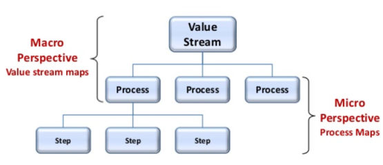 value stream granulariteit proces processtap karen martin